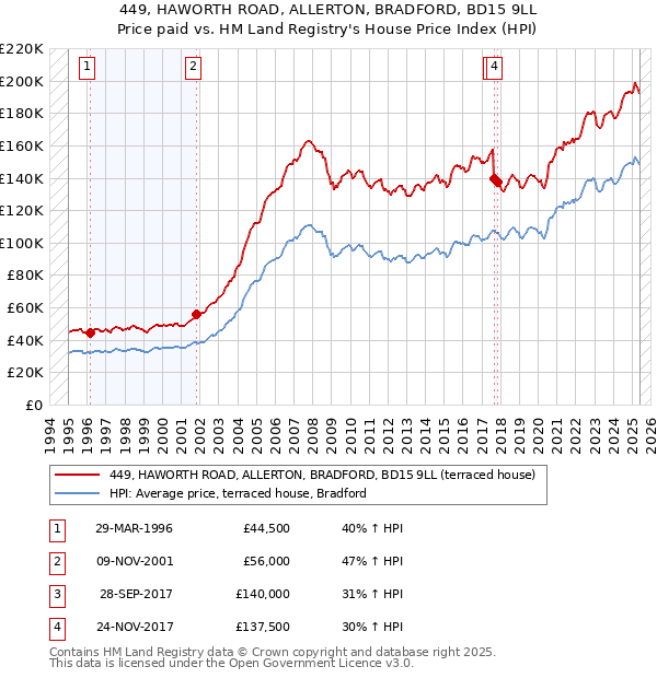 449, HAWORTH ROAD, ALLERTON, BRADFORD, BD15 9LL: Price paid vs HM Land Registry's House Price Index