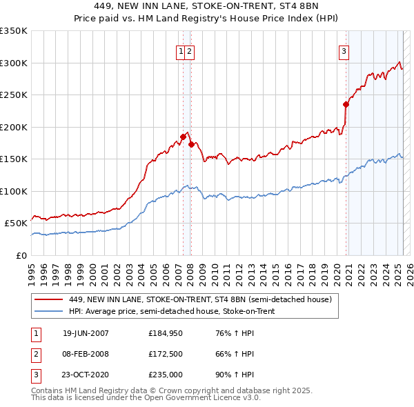 449, NEW INN LANE, STOKE-ON-TRENT, ST4 8BN: Price paid vs HM Land Registry's House Price Index