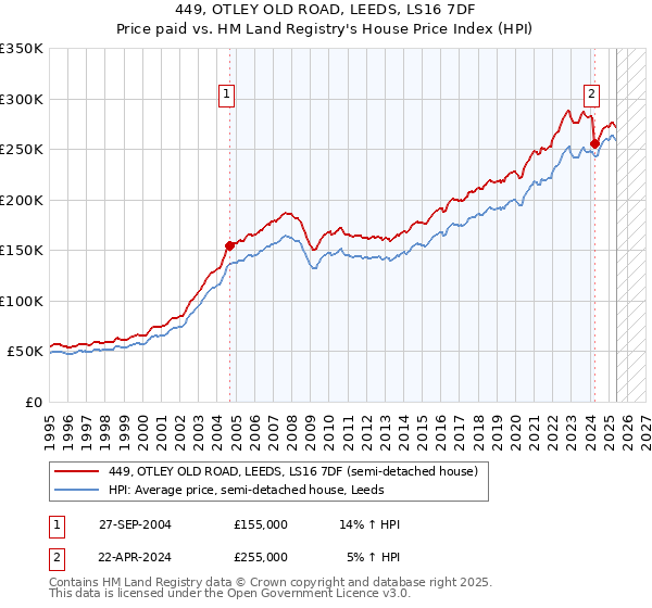449, OTLEY OLD ROAD, LEEDS, LS16 7DF: Price paid vs HM Land Registry's House Price Index