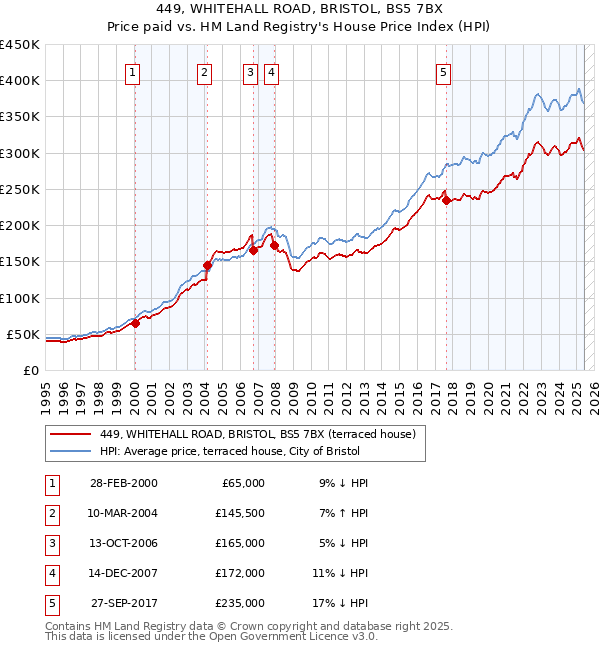 449, WHITEHALL ROAD, BRISTOL, BS5 7BX: Price paid vs HM Land Registry's House Price Index