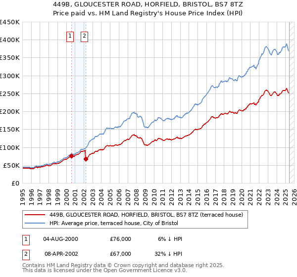 449B, GLOUCESTER ROAD, HORFIELD, BRISTOL, BS7 8TZ: Price paid vs HM Land Registry's House Price Index