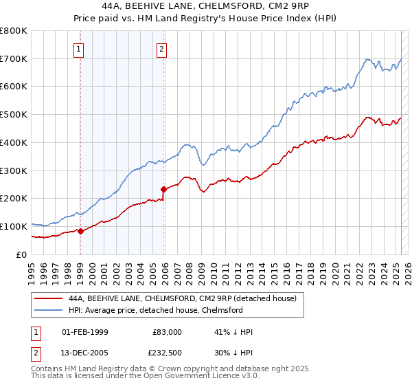 44A, BEEHIVE LANE, CHELMSFORD, CM2 9RP: Price paid vs HM Land Registry's House Price Index