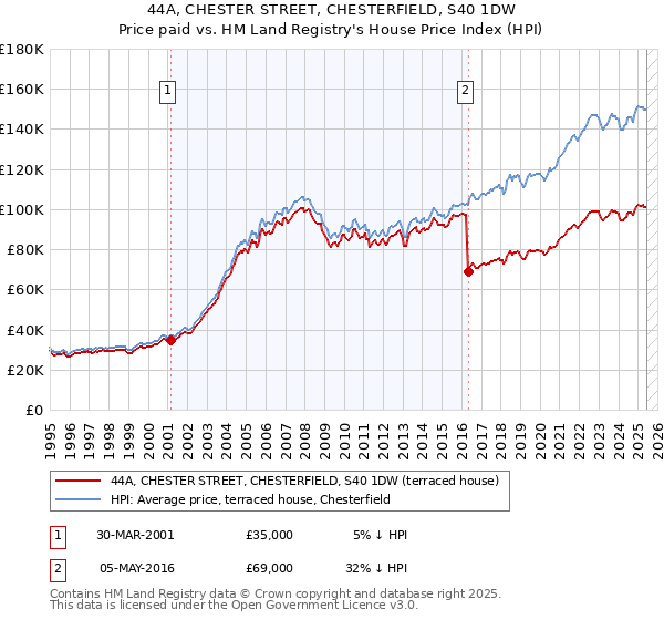 44A, CHESTER STREET, CHESTERFIELD, S40 1DW: Price paid vs HM Land Registry's House Price Index