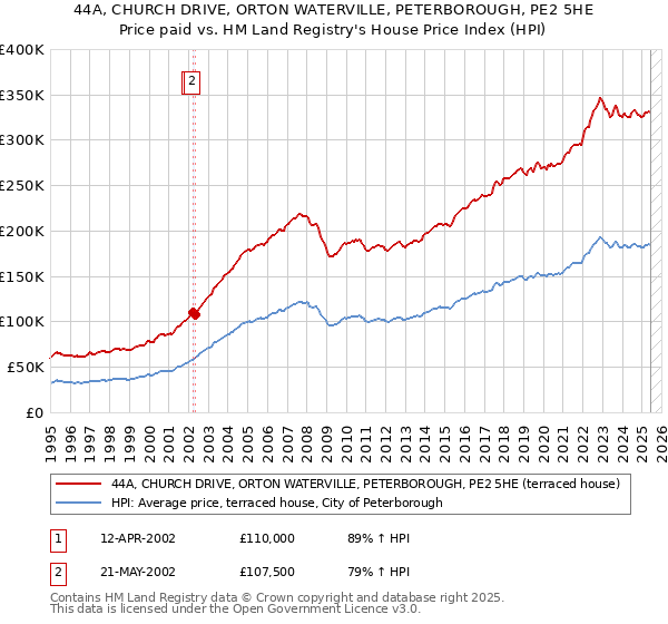 44A, CHURCH DRIVE, ORTON WATERVILLE, PETERBOROUGH, PE2 5HE: Price paid vs HM Land Registry's House Price Index