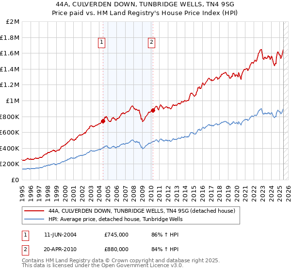 44A, CULVERDEN DOWN, TUNBRIDGE WELLS, TN4 9SG: Price paid vs HM Land Registry's House Price Index