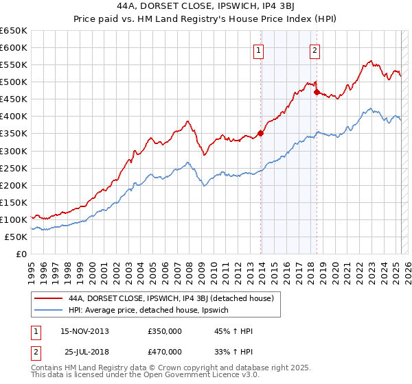 44A, DORSET CLOSE, IPSWICH, IP4 3BJ: Price paid vs HM Land Registry's House Price Index