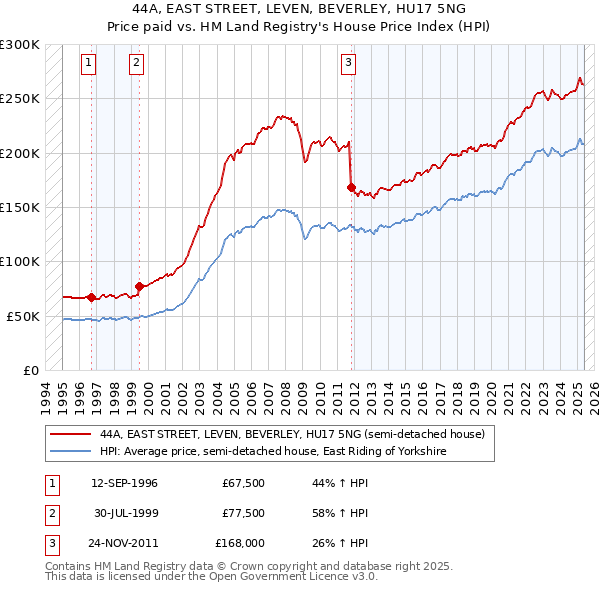 44A, EAST STREET, LEVEN, BEVERLEY, HU17 5NG: Price paid vs HM Land Registry's House Price Index