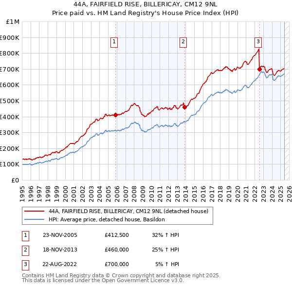 44A, FAIRFIELD RISE, BILLERICAY, CM12 9NL: Price paid vs HM Land Registry's House Price Index