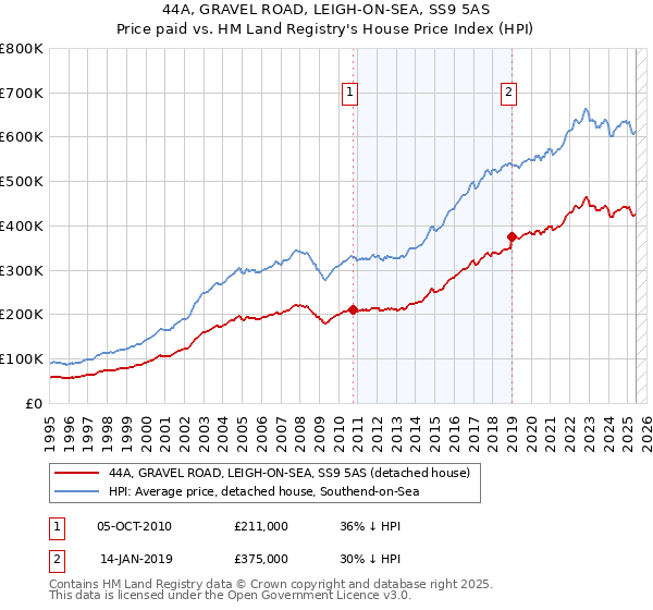 44A, GRAVEL ROAD, LEIGH-ON-SEA, SS9 5AS: Price paid vs HM Land Registry's House Price Index