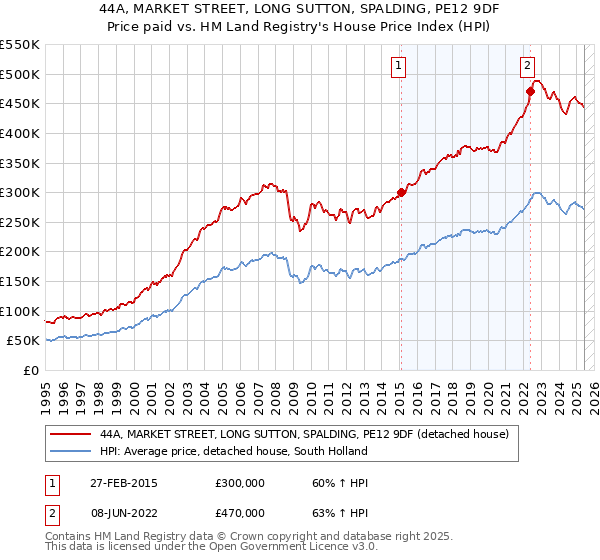 44A, MARKET STREET, LONG SUTTON, SPALDING, PE12 9DF: Price paid vs HM Land Registry's House Price Index