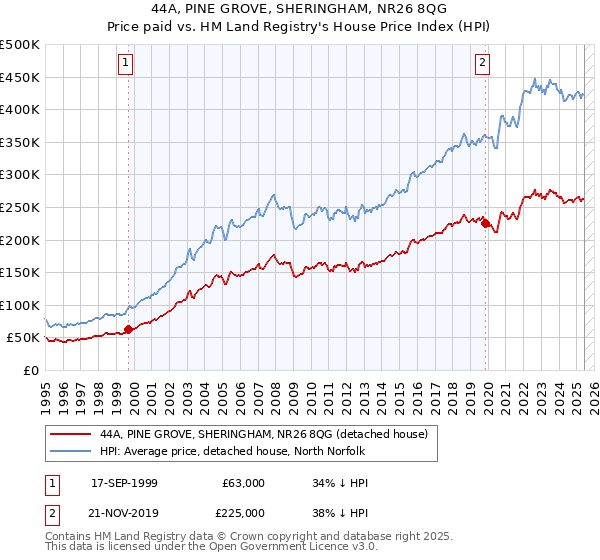 44A, PINE GROVE, SHERINGHAM, NR26 8QG: Price paid vs HM Land Registry's House Price Index