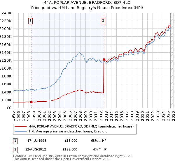 44A, POPLAR AVENUE, BRADFORD, BD7 4LQ: Price paid vs HM Land Registry's House Price Index