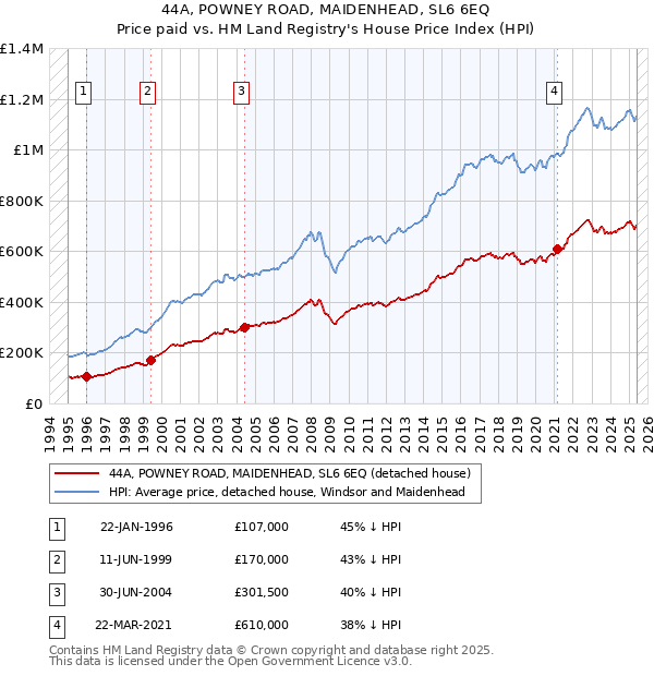 44A, POWNEY ROAD, MAIDENHEAD, SL6 6EQ: Price paid vs HM Land Registry's House Price Index
