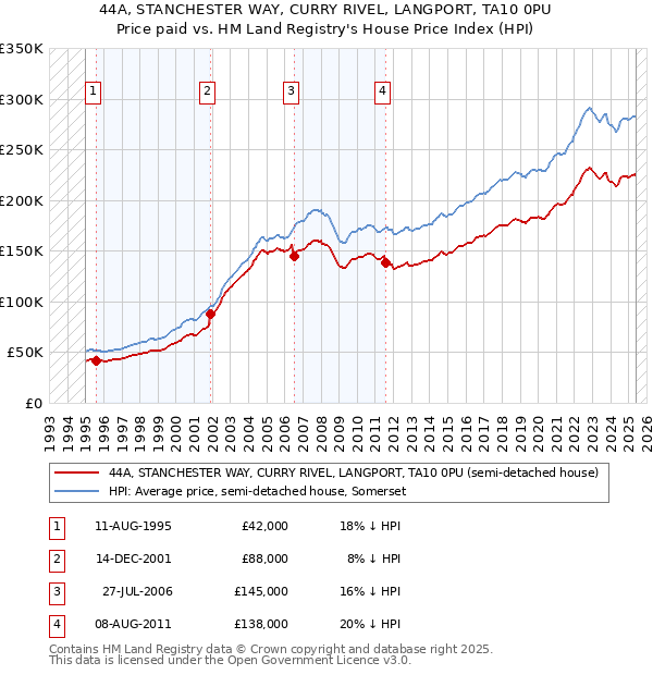 44A, STANCHESTER WAY, CURRY RIVEL, LANGPORT, TA10 0PU: Price paid vs HM Land Registry's House Price Index