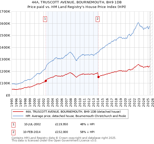 44A, TRUSCOTT AVENUE, BOURNEMOUTH, BH9 1DB: Price paid vs HM Land Registry's House Price Index