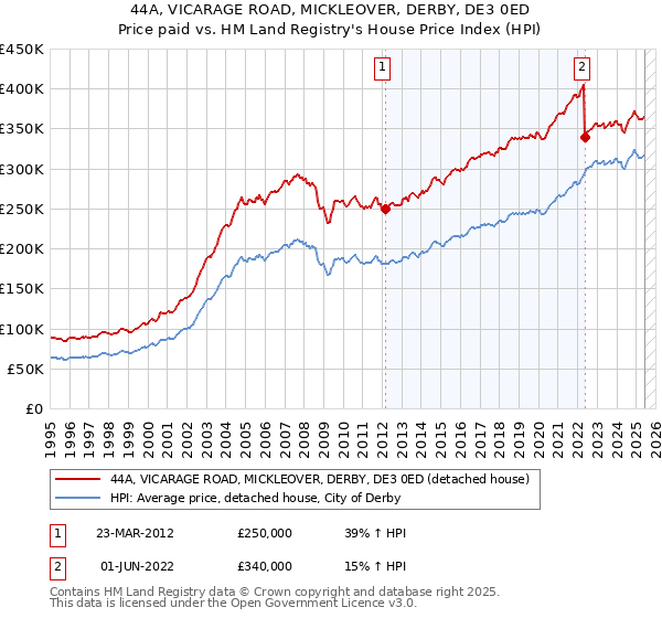 44A, VICARAGE ROAD, MICKLEOVER, DERBY, DE3 0ED: Price paid vs HM Land Registry's House Price Index