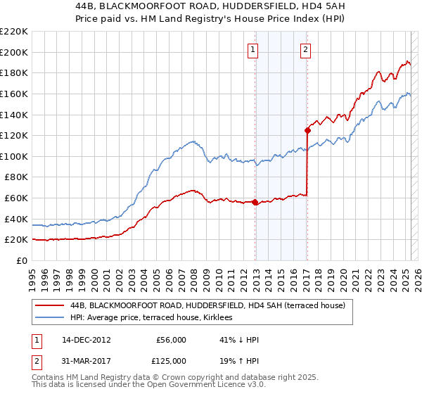 44B, BLACKMOORFOOT ROAD, HUDDERSFIELD, HD4 5AH: Price paid vs HM Land Registry's House Price Index