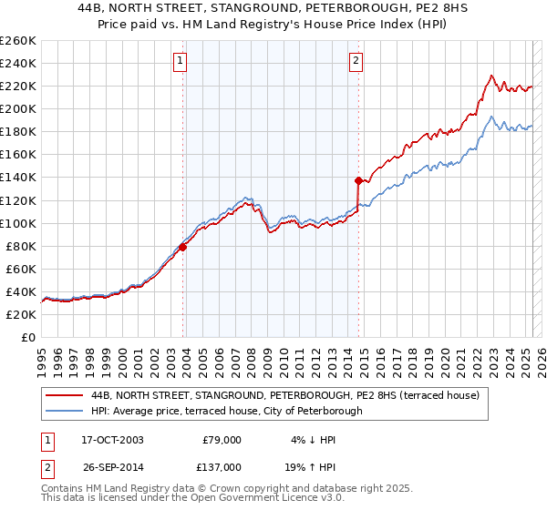 44B, NORTH STREET, STANGROUND, PETERBOROUGH, PE2 8HS: Price paid vs HM Land Registry's House Price Index