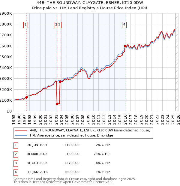 44B, THE ROUNDWAY, CLAYGATE, ESHER, KT10 0DW: Price paid vs HM Land Registry's House Price Index