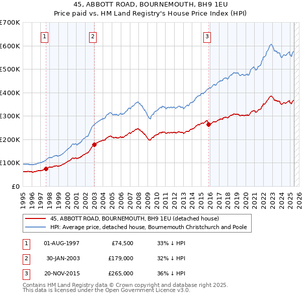 45, ABBOTT ROAD, BOURNEMOUTH, BH9 1EU: Price paid vs HM Land Registry's House Price Index