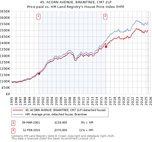 45, ACORN AVENUE, BRAINTREE, CM7 2LP: Price paid vs HM Land Registry's House Price Index