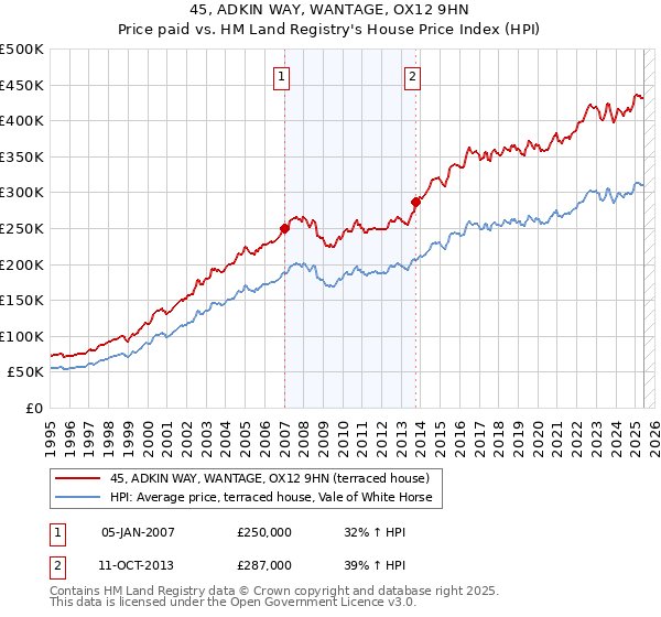 45, ADKIN WAY, WANTAGE, OX12 9HN: Price paid vs HM Land Registry's House Price Index