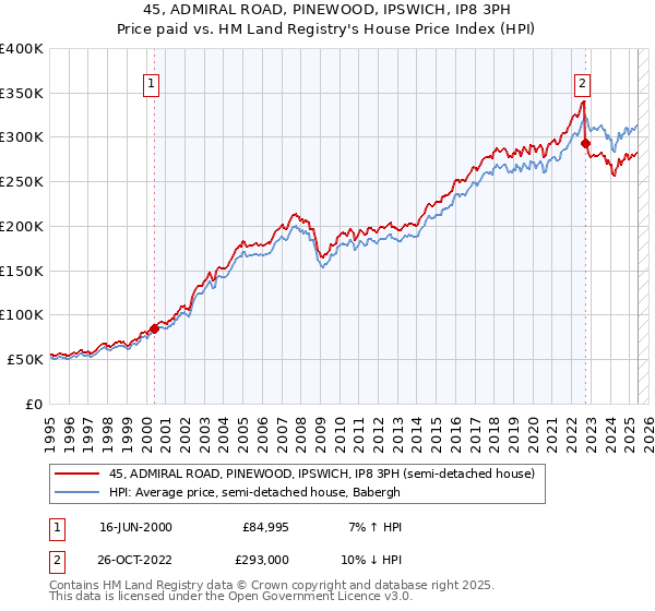 45, ADMIRAL ROAD, PINEWOOD, IPSWICH, IP8 3PH: Price paid vs HM Land Registry's House Price Index