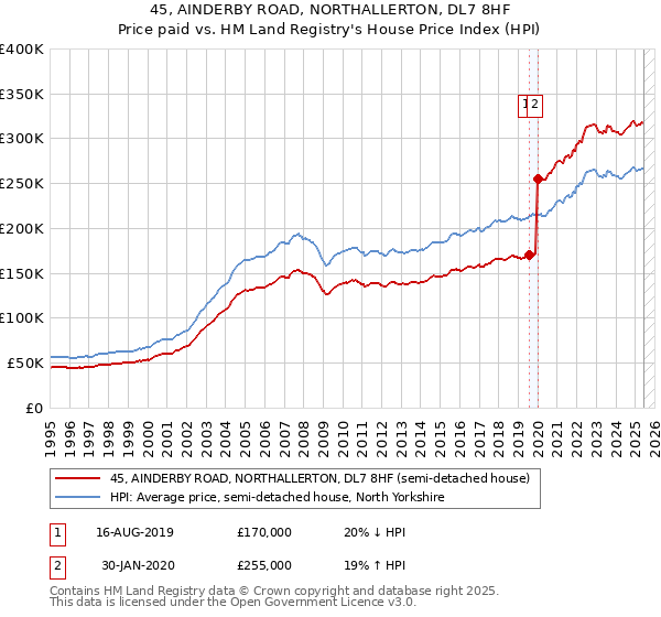 45, AINDERBY ROAD, NORTHALLERTON, DL7 8HF: Price paid vs HM Land Registry's House Price Index