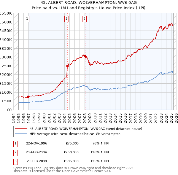 45, ALBERT ROAD, WOLVERHAMPTON, WV6 0AG: Price paid vs HM Land Registry's House Price Index