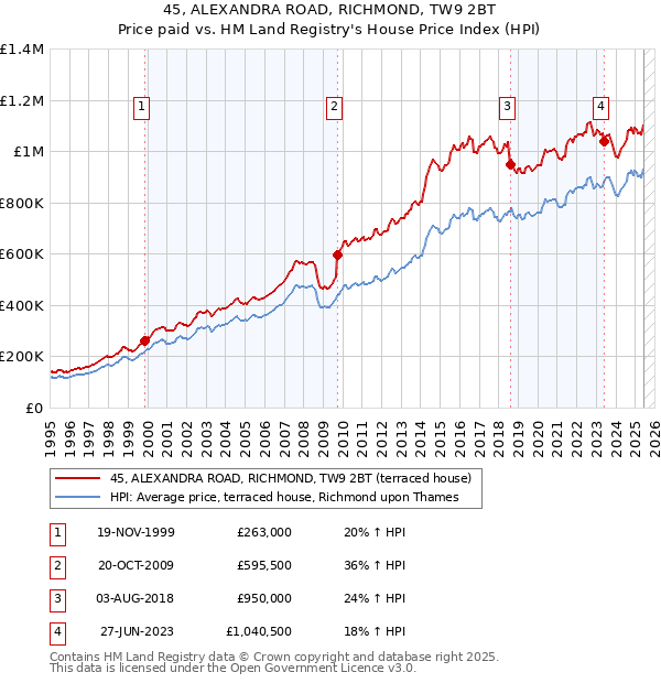 45, ALEXANDRA ROAD, RICHMOND, TW9 2BT: Price paid vs HM Land Registry's House Price Index