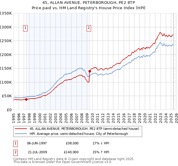 45, ALLAN AVENUE, PETERBOROUGH, PE2 8TP: Price paid vs HM Land Registry's House Price Index