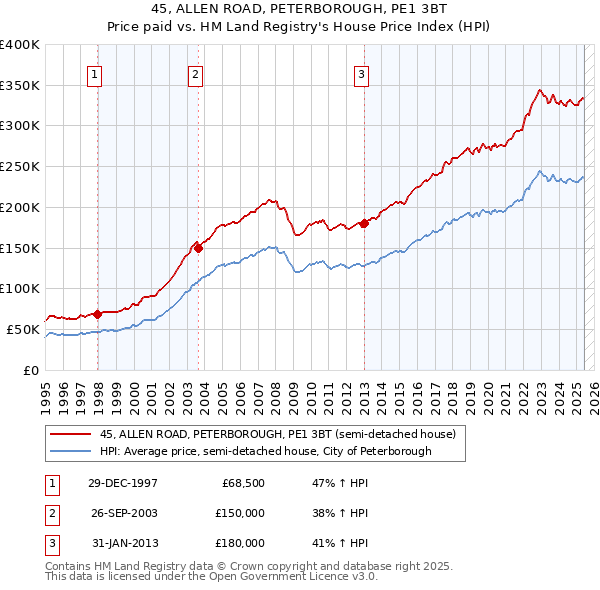 45, ALLEN ROAD, PETERBOROUGH, PE1 3BT: Price paid vs HM Land Registry's House Price Index
