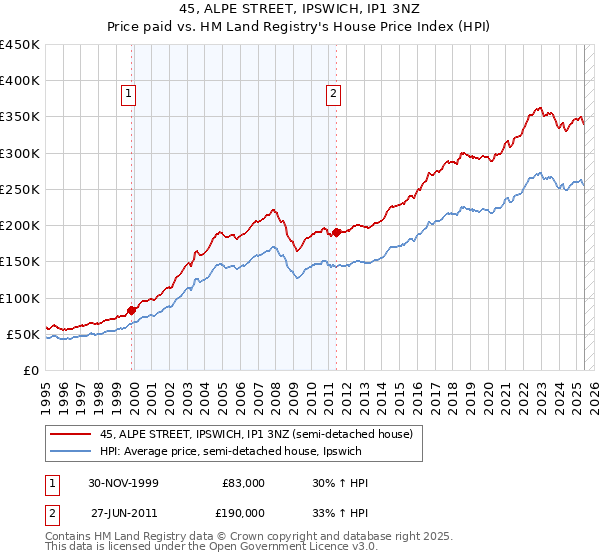 45, ALPE STREET, IPSWICH, IP1 3NZ: Price paid vs HM Land Registry's House Price Index