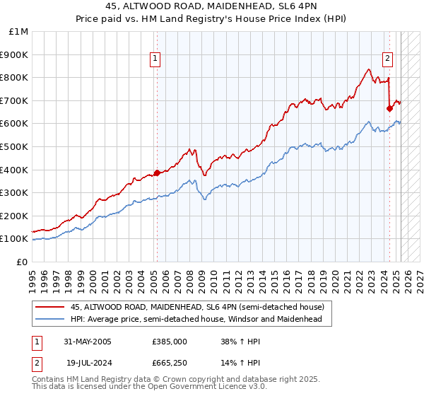 45, ALTWOOD ROAD, MAIDENHEAD, SL6 4PN: Price paid vs HM Land Registry's House Price Index