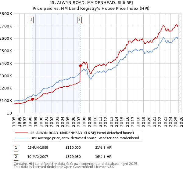 45, ALWYN ROAD, MAIDENHEAD, SL6 5EJ: Price paid vs HM Land Registry's House Price Index