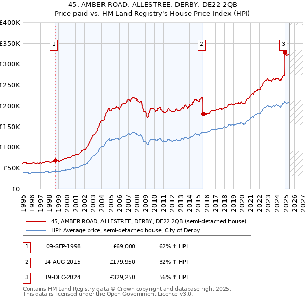 45, AMBER ROAD, ALLESTREE, DERBY, DE22 2QB: Price paid vs HM Land Registry's House Price Index