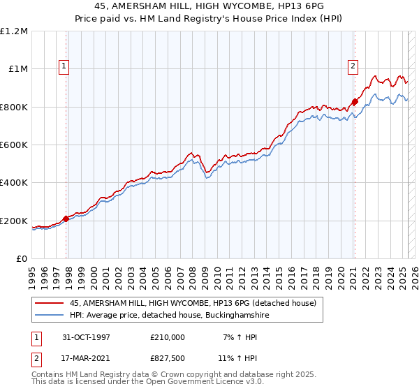 45, AMERSHAM HILL, HIGH WYCOMBE, HP13 6PG: Price paid vs HM Land Registry's House Price Index