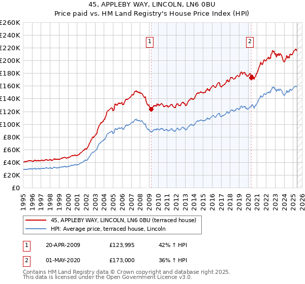 45, APPLEBY WAY, LINCOLN, LN6 0BU: Price paid vs HM Land Registry's House Price Index