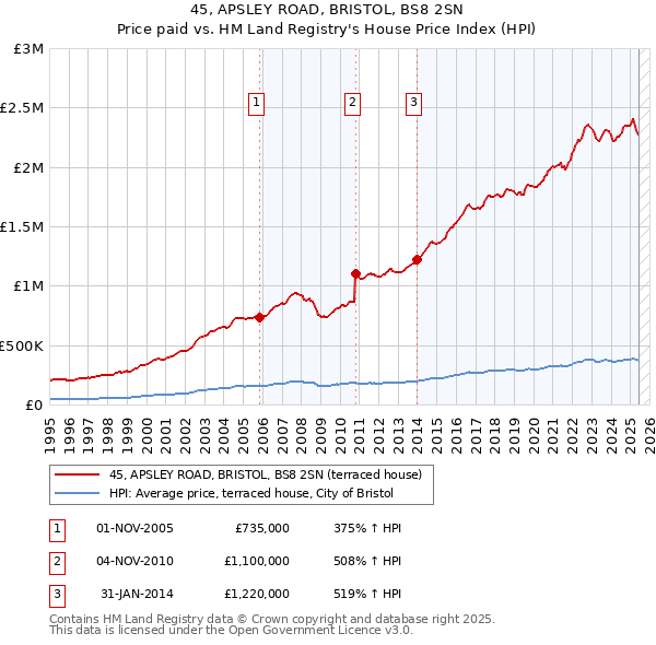45, APSLEY ROAD, BRISTOL, BS8 2SN: Price paid vs HM Land Registry's House Price Index