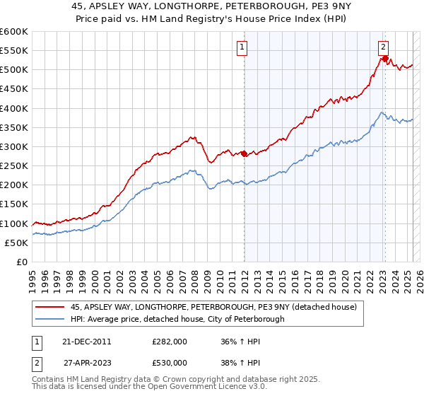 45, APSLEY WAY, LONGTHORPE, PETERBOROUGH, PE3 9NY: Price paid vs HM Land Registry's House Price Index