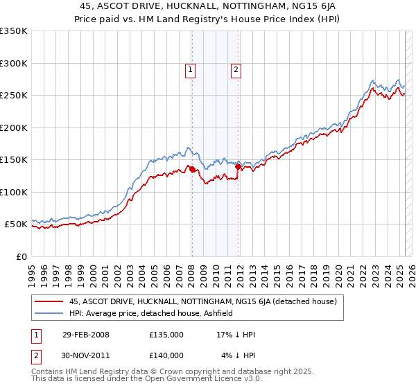 45, ASCOT DRIVE, HUCKNALL, NOTTINGHAM, NG15 6JA: Price paid vs HM Land Registry's House Price Index