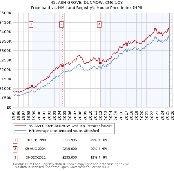 45, ASH GROVE, DUNMOW, CM6 1QY: Price paid vs HM Land Registry's House Price Index
