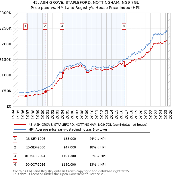 45, ASH GROVE, STAPLEFORD, NOTTINGHAM, NG9 7GL: Price paid vs HM Land Registry's House Price Index