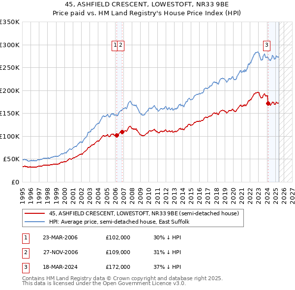 45, ASHFIELD CRESCENT, LOWESTOFT, NR33 9BE: Price paid vs HM Land Registry's House Price Index