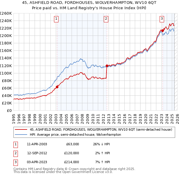 45, ASHFIELD ROAD, FORDHOUSES, WOLVERHAMPTON, WV10 6QT: Price paid vs HM Land Registry's House Price Index
