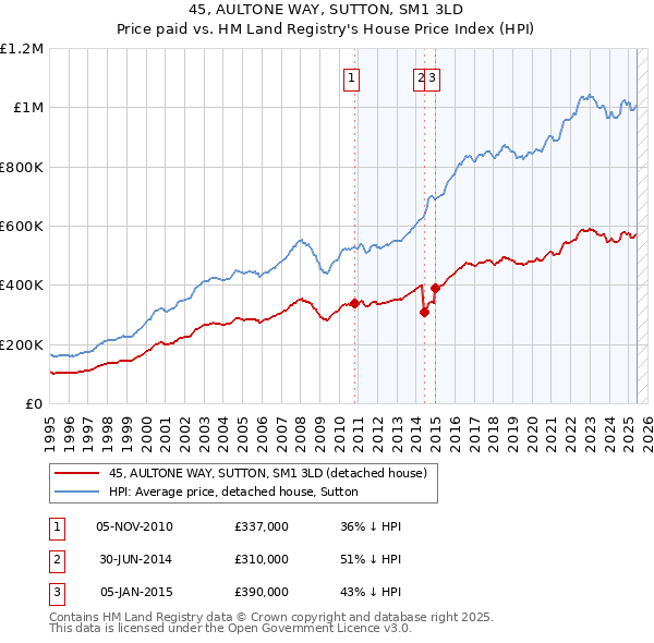 45, AULTONE WAY, SUTTON, SM1 3LD: Price paid vs HM Land Registry's House Price Index