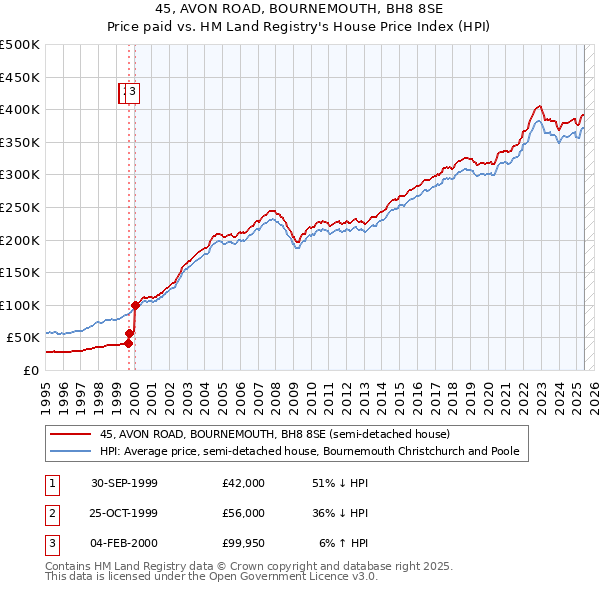 45, AVON ROAD, BOURNEMOUTH, BH8 8SE: Price paid vs HM Land Registry's House Price Index