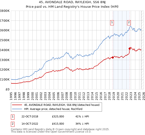 45, AVONDALE ROAD, RAYLEIGH, SS6 8NJ: Price paid vs HM Land Registry's House Price Index