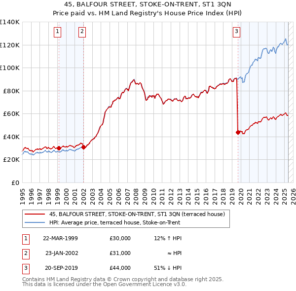 45, BALFOUR STREET, STOKE-ON-TRENT, ST1 3QN: Price paid vs HM Land Registry's House Price Index