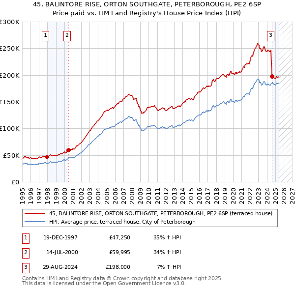 45, BALINTORE RISE, ORTON SOUTHGATE, PETERBOROUGH, PE2 6SP: Price paid vs HM Land Registry's House Price Index